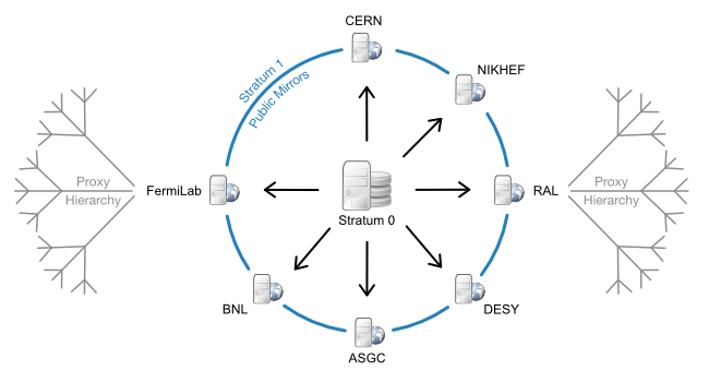 CernVM-FS content distribution network for the cern.ch domain:
Stratum1 replica servers are located in Europe, the U.S. and Asia. One
protected read/write instance (Stratum 0) is feeding up the public,
distributed mirror servers. A distributed hierarchy of proxy servers
fetches content from the closest public mirror
server.